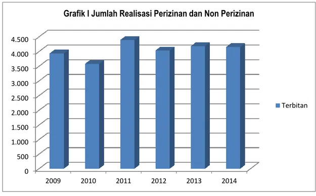 Grafik I Jumlah Realisasi Perizinan dan Non Perizinan 