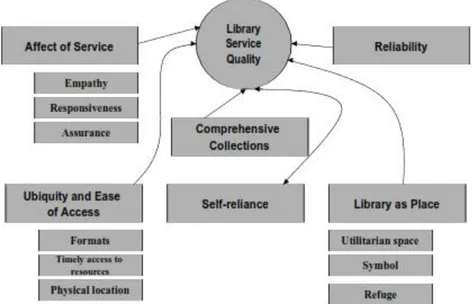 Gambar di atas merupakan dimensi-dimensi yang mempengaruhi kualitas layanan yang ada  di  perpustakaan
