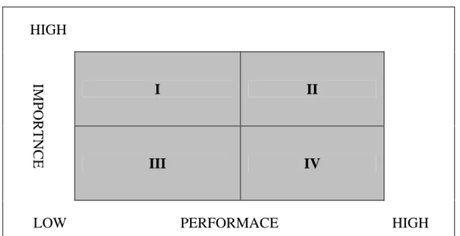 Gambar 1. Diagram Importance Performance Analysis 