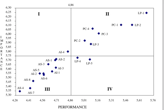 Gambar 2. Diagram Hasil Importance Performace Analysis 