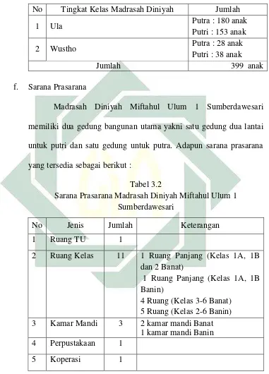 Tabel 3.2  Sarana Prasarana Madrasah Diniyah Miftahul Ulum 1 