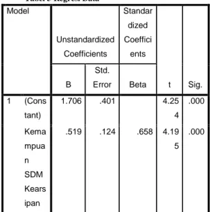 Tabel 5 Regresi Data  Model  Unstandardized  Coefficients  Standardized Coefficients  t  Sig