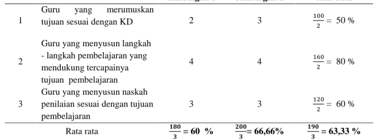 Grafik 1.  Hasil Analisis Komponen RPP Siklus 1 