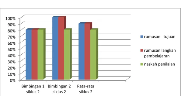 Grafik 2 Hasil Analisis Komponen RPP Siklus 2 0%10%20%30%40%50%60%70%80%90%100%Bimbingan 1siklus 2Bimbingan 2siklus 2Rata-ratasiklus 2 rumusan   tujuan rumusan langkahpembelajarannaskah penilaian