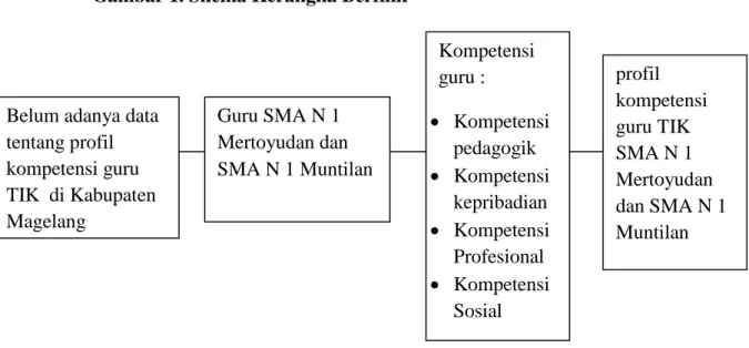 Gambar 1. Skema Kerangka Berfikir