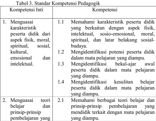 Tabel 3. Standar Kompetensi Pedagogik 