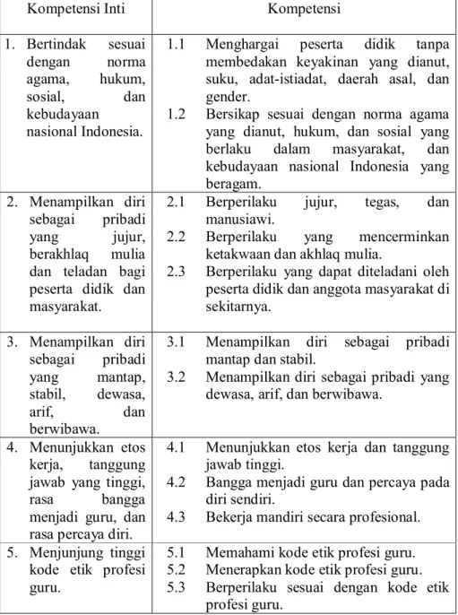 Tabel 4. Standar Kompetensi Kepribadian 