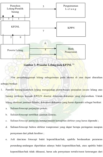 Gambar 1. Prosedur Lelang pada KP2NL 134 