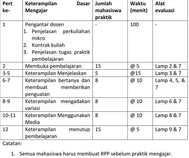 Tabel 3.1. Time schedule perkuliahan  Pert  ke-  Keterampilan  Dasar Mengajar  Jumlah  mahasiswa  praktik  Waktu  (menit)  Alat  evaluasi  1  Pengantar dosen   1