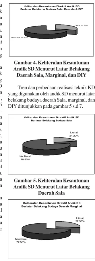 Gambar 5. Keliteralan Kesantunan Andik SD Menurut Latar Belakang