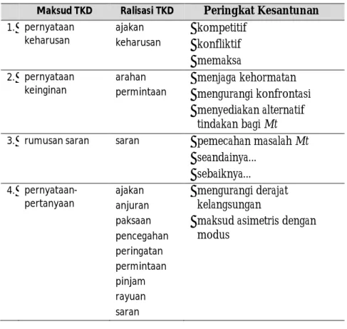 Tabel 3.b Realisasi Tindak Kesantunan Direktif Andik SD  berlatar Budaya Jawa Berdasarkan Pernyataan Teori PSS 