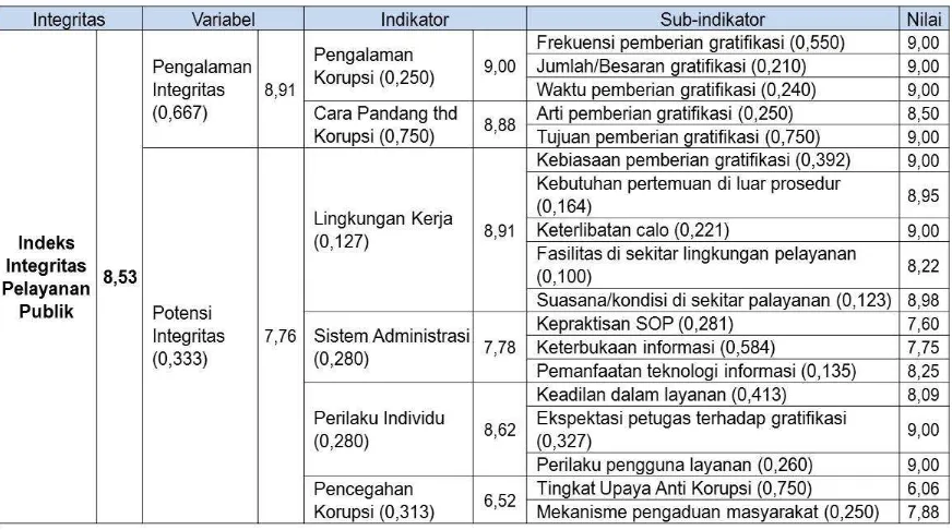 Tabel III-29.  Indeks Integritas Pelayanan Publik (IIPP) Unit Layanan Sertifikasi Operator Radio (Jumlah Responden: 100 Orang)