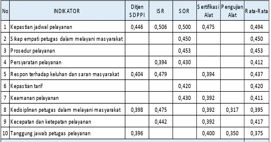 Tabel III-40. Indikator-indikator dengan kesenjangan yang lebar untuk setiap unit layanan publik Ditjen SDPPI