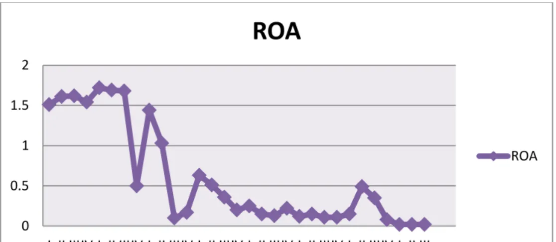 Grafik  dibawah  ini  menunjukkan  adanya  penurunan  profitabilitas  setiap  tahunya  yang  diukur  menggunakan  ROA  Bank  Muamalat  Indonesia  dari  tahun  2012-2019