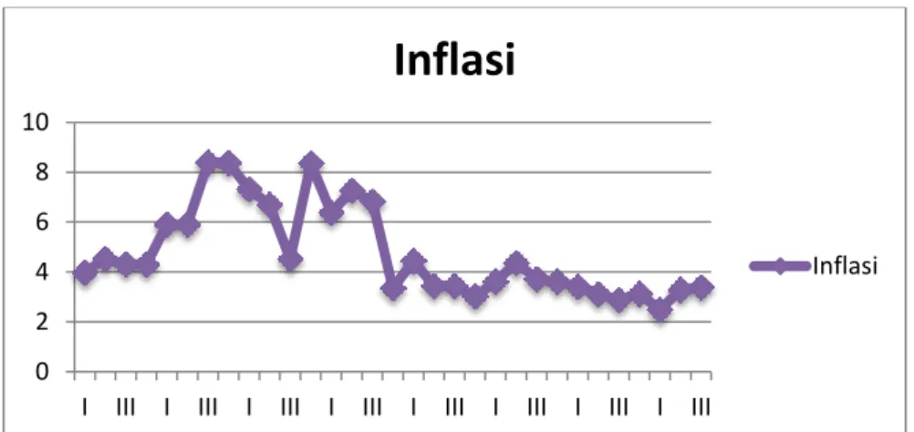 Gambar 1.3  Pertumbuhan Inflasi    Tahun 2012 sampai 2019 
