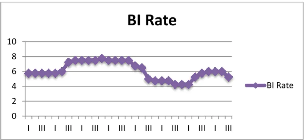 Gambar 1.4  Pertumubuhan BI Rate  Tahun 2012 sampai 2019 