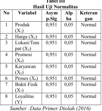 Tabel III Hasil Uji Normalitas No Variabel Asym p.Sig Alpha Keterangan 1 Produk  (X 1 ) 0,951 0,05 Normal 2 Harga (X 2 ) 0,951 0,05 Normal 3 Lokasi/Tem pat (X 3 ) 0,951 0,05 Normal 4 Promosi  (X 4 ) 0,951 0,05 Normal 5 Karyawan  (X 5 ) 0,951 0,05 Normal 6 