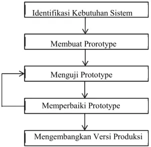 Gambar 1 Prototyping paradigm 