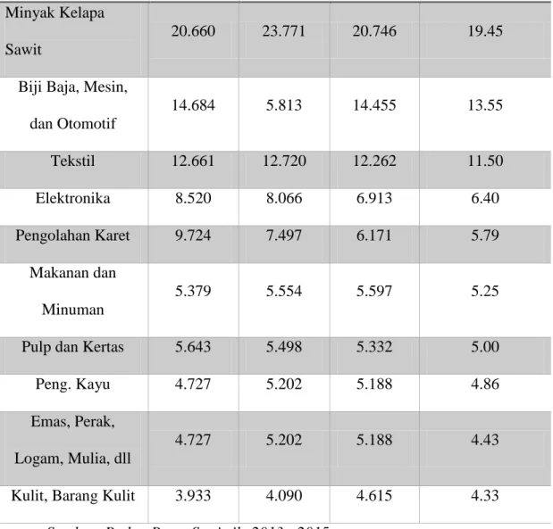 Table 1.1 Kontribusi Sektor Non Migas terhadap cadangan Devisa  Indonesia tahun 2013-2015 (dalam juta rupiah) 