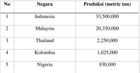 Tabel 1.2 Ekspektasi produksi minyak kelapa sawit 2014 