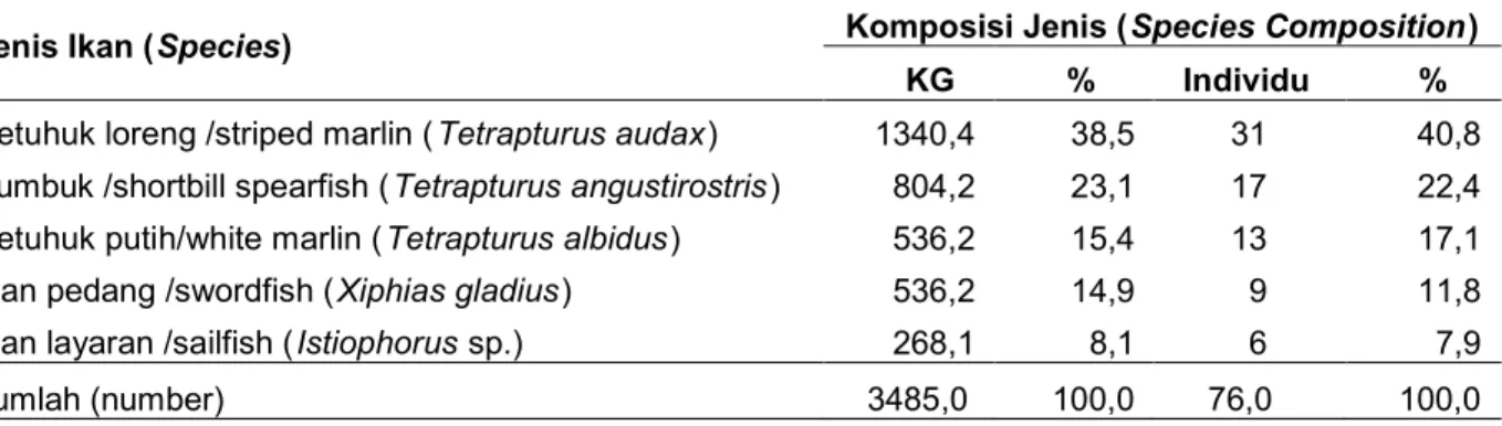 Tabel 3. Komposisi jenis ikan berparuh yang tertangkap pancing ulur yang berbasis di Sendangbiru pada 2009.