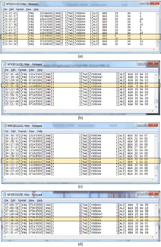 Gambar 4-2: Data sistem ALE yang diterima oleh stasiun Watukosek pada pukul (a) 6:44 WIB,  (b) 9:22 WIB, (c) 11:15 WIB, dan (d) 14:36 WIB 