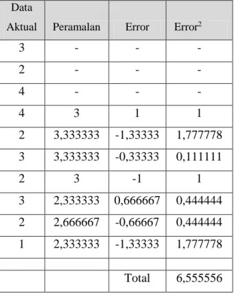 Tabel 5.4 Perhitungan RMSE  Data 
