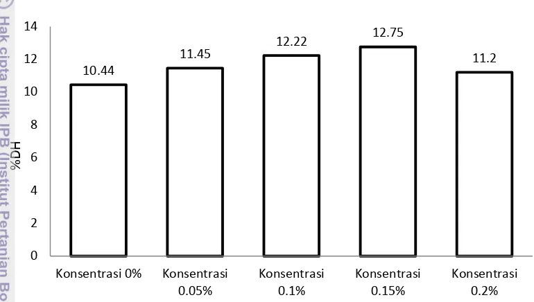Gambar 3   Nilai rata-rata derajat hidrolisis hidrolisat protein jeroan kakap  