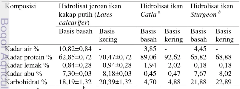 Tabel 4 Karakteristik beberapa produk hidrolisat protein 