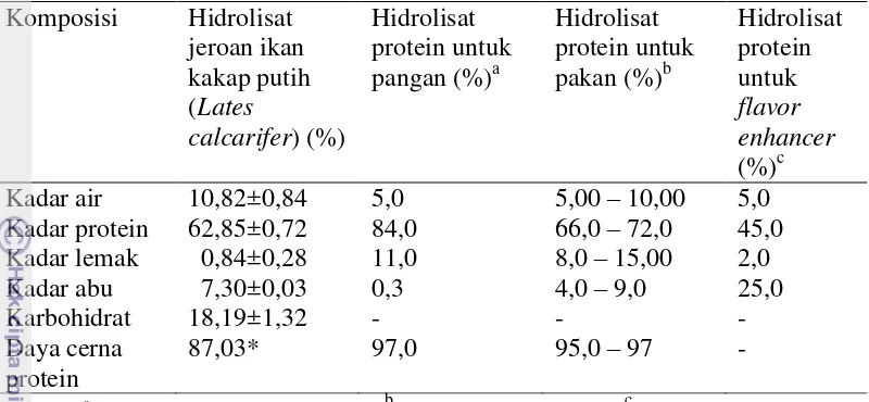 Tabel 5  Karakteristik beberapa aplikasi hidrolisat protein 