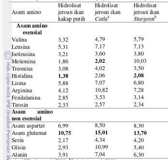 Tabel 6 Komposisi asam amino beberapa produk hidrolisat protein 