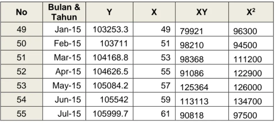 Tabel 3. Perhitungan Prediksi Data ke- 49 sampai ke -60 