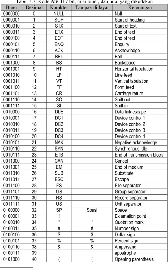 Tabel 3.7: Kode ASCII 7 bit, nilai biner, dan nilai yang dikodekan  Biner  Desimal  Karakter  Tampak di layar  Keterangan 