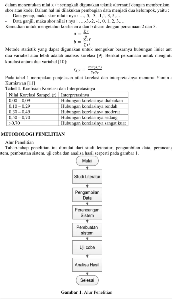 Tabel 1. Koefisian Korelasi dan Interpretasinya  Nilai Korelasi Sampel (r)  Interpretasinya 