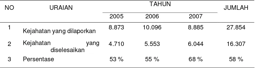 Tabel 1 : Jumlah Kriminalitas di Kota Medan dalam Kurun Waktu Tiga Tahun 