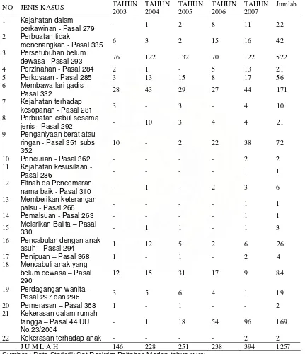 Tabel 2 : Kasus Kekerasan Berbasis Gender yang Ditangani Unit RPK Diklasifikasikan Menurut Jenis, Pasal yang Dilanggar Selama Lima                Tahun Terakhir (2003-2007) 