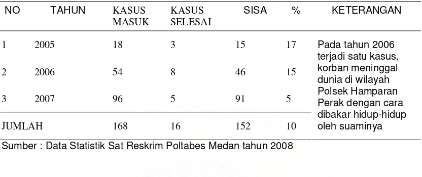Tabel 3 : Data Tindak Pidana Kekerasan Dalam Rumah Tangga di Wilayah Poltabes  