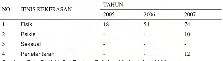 Tabel 4 : Jenis Kekerasan yang dialami Korban Tindak Kekerasan dalam Rumah Tangga di Wilayah Poltabes Medan 