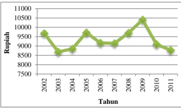 Gambar 5. Grafik Impor Beras di Sulawesi  Utara Tahun 2002-2011 