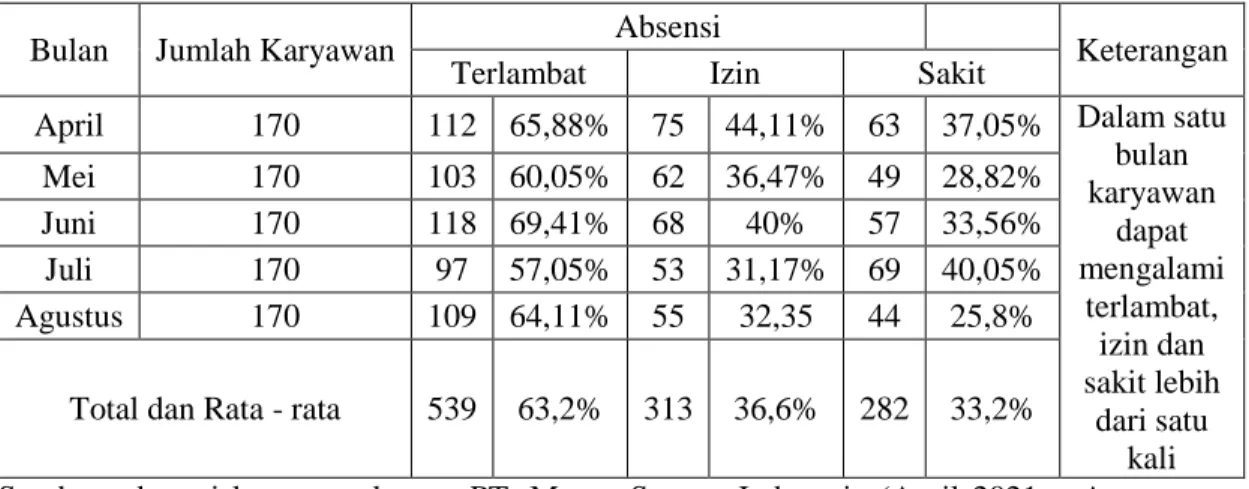 Tabel 1. 1 Absensi Karyawan PT. Mount Scopus Indonesia 