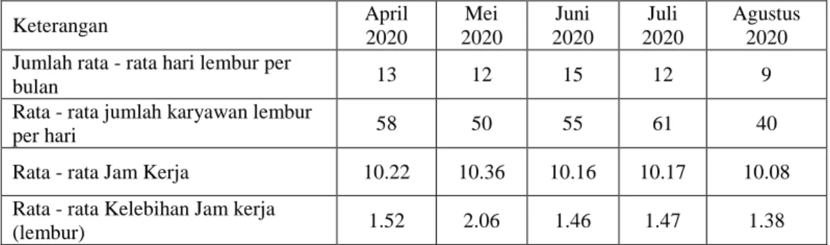 Tabel 1. 2 Data Lembur Karyawan PT. Mount Scopus Indonesia  Keterangan  April  2020  Mei  2020  Juni  2020  Juli  2020  Agustus 2020  Jumlah rata - rata hari lembur per 
