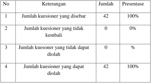 Tabel 4.1 berikut ini menyajikan jumlah kuesioner yang disebarkan kepada  responden. 