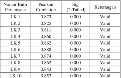 Tabel  4.11  menunjukan  variabel  lingkungan  kerja  mempunyai  kriteria valid untuk semua item pernyataan dengan nilai signifikansi  lebih  kecil  dari  0,05  hak  ini  menunjukan  bahwa  masing  –  masing  pernyataan pada variabel lingkungan kerja dapat