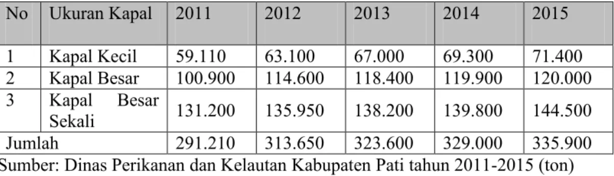 Tabel 1. 1 Jumlah Produksi Perikanan Wilayah Pesisir Kab. Pati  