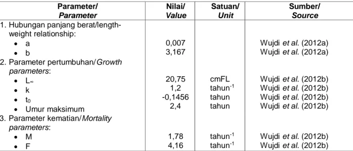 Table 1. Some life history parameters that are synthesized from previous studies of Bali sardinella as an input for SPR analysis