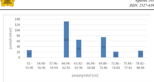 Tabel 2 Kelayakan hasil tangkapan berdasarkan length of maturity alat tangkap jaring insang