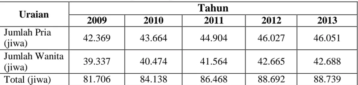 Tabel 1. Data Penduduk Kabupaten Kepulauan Aru  Uraian  Tahun  2009  2010  2011  2012  2013  Jumlah Pria  (jiwa)  42.369  43.664  44.904  46.027  46.051  Jumlah Wanita  (jiwa)  39.337  40.474  41.564  42.665  42.688  Total (jiwa)  81.706  84.138  86.468  8