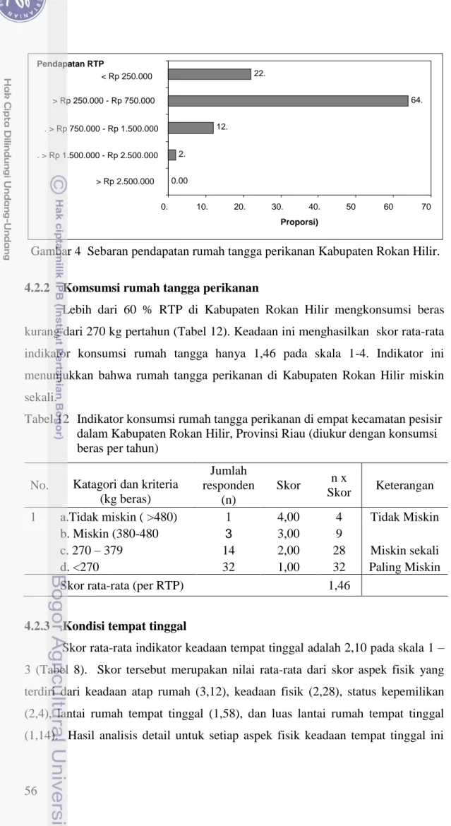 Tabel 12   Indikator konsumsi rumah tangga perikanan di empat kecamatan pesisir  dalam Kabupaten Rokan Hilir, Provinsi Riau (diukur dengan konsumsi  beras per tahun) 
