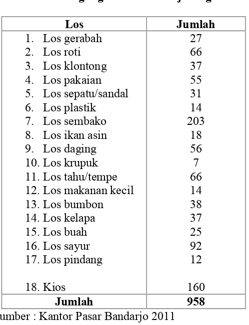 Tabel 4.3Jumlah Pedagang Pasar Bandarjo Ungaran