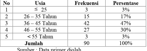Tabel 4.4Profil Responden Pedagang Pasar Bandarjo Ungaran Kabupaten Semarang